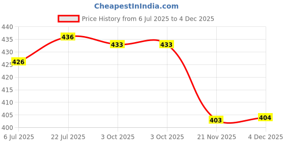 flipkart.com BAZKU LF BAZKU TRIMMER SH Shaver For Men Price History Graph from 6 Jul 2025 to 4 Dec 2025