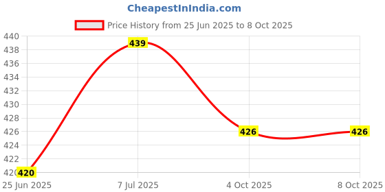 flipkart.com BAZKU LF SHAVERShaver For Men Price History Graph from 25 Jun 2025 to 7 Oct 2025