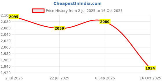 flipkart.com bazku Plastic Collapsible Wardrobe, Multipurpose Baby Wardrobe PP Collapsible Wardrobe bazku Price History Graph from 2 Jul 2025 to 16 Oct 2025