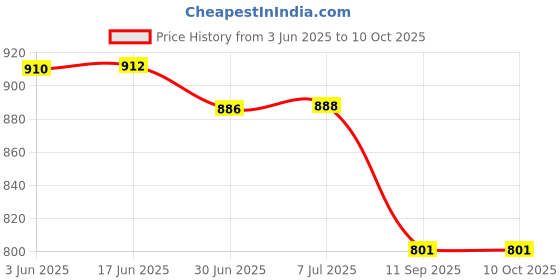 flipkart.com BAZKU Rechargeable 1800mAh Desk Fan,Portable USB Powered Quiet Table Fan 3-Blade Cooling Mini Portable Personal Table Fan_2025 USB Fan Price History Graph from 3 Jun 2025 to 10 Oct 2025
