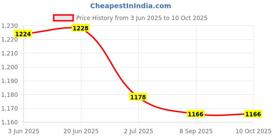 flipkart.com BAZKU Rechargeable 2400mAh Colorful desktop small fan,portable Table fan Rainbow-light Cooling Mini Portable Personal Table Fan_2025 USB Fan Price History Graph from 3 Jun 2025 to 10 Oct 2025