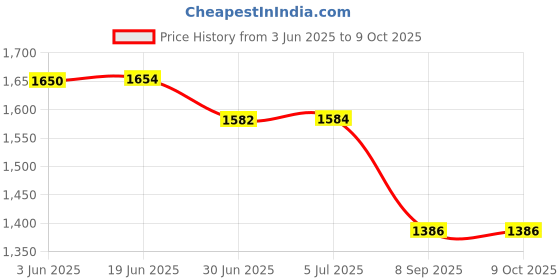 flipkart.com BAZKU Rechargeable 3600mAh Desk Fan Portable USB Powered Quiet Table Fan 5-Blade Cooling Mini Portable Personal Table Fan_2025 USB Fan Price History Graph from 3 Jun 2025 to 9 Oct 2025
