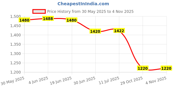 flipkart.com BAZKU Rechargeable 4000mAh Desk Fan Portable USB Powered Table Fan 3-Blade Led light Cooling Mini Portable Personal Table Fan_2025 USB Fan Price History Graph from 30 May 2025 to 2 Nov 2025