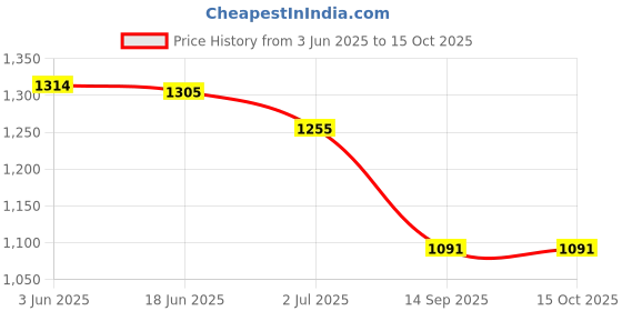 flipkart.com BAZKU Rechargeable 4000mAh Desk Fan,Portable USB Powered Quiet Table Fan 3-Blade Cooling Mini Portable Personal Table Fan_2025 USB Fan Price History Graph from 3 Jun 2025 to 14 Oct 2025