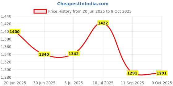 flipkart.com BAZKU Rechargeable 4000mAh Desk Fan,Portable USB Powered Quiet Table Fan 3-Blade Cooling Mini Portable Personal Table Fan_2025 USB Fan Price History Graph from 20 Jun 2025 to 9 Oct 2025