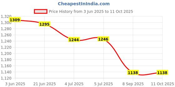 flipkart.com BAZKU Rechargeable 4000mAh Desk Fan,Portable USB Powered Quiet Table Fan 3-Blade Cooling Mini Portable Personal Table Fan_2025 USB Fan Price History Graph from 3 Jun 2025 to 11 Oct 2025