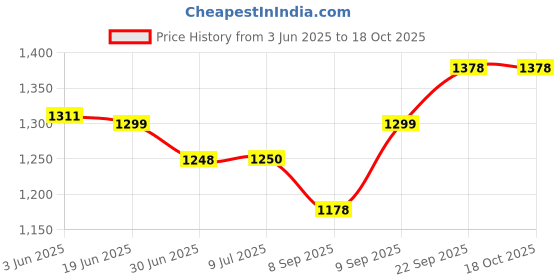 flipkart.com BAZKU Rechargeable 4000mAh Desk Fan,Portable USB Powered Quiet Table Fan 3-Blade Cooling Mini Portable Personal Table Fan_2025 USB Fan Price History Graph from 3 Jun 2025 to 17 Oct 2025