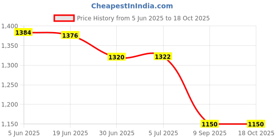 flipkart.com BAZKU Rechargeable 4000mAh Desk Fan,Portable USB Powered Quiet Table Fan 3-Blade Cooling Mini Portable Personal Table Fan_2025 USB Fan Price History Graph from 5 Jun 2025 to 17 Oct 2025