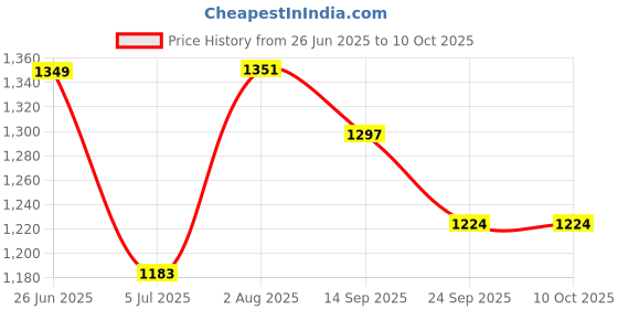 flipkart.com bazku Scooter for Kids 3 Wheeler Foldable Kick Skating Cycle with Brake Bell bazku Price History Graph from 26 Jun 2025 to 10 Oct 2025