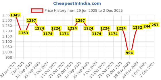 flipkart.com bazku Scooter for Kids 3 Wheeler Foldable Kick Skating Cycle with Brake Bell bazku Price History Graph from 29 Jun 2025 to 2 Dec 2025