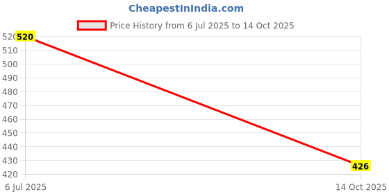 flipkart.com bazku UV Coated for Sun Protection and Rain with Auto Open-Close Umbrella bazku Price History Graph from 6 Jul 2025 to 14 Oct 2025