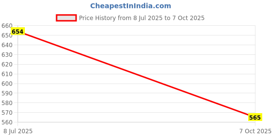flipkart.com bazku UV Coated for Sun Protection and Rain with Auto Open-Close Umbrella bazku Price History Graph from 8 Jul 2025 to 7 Oct 2025