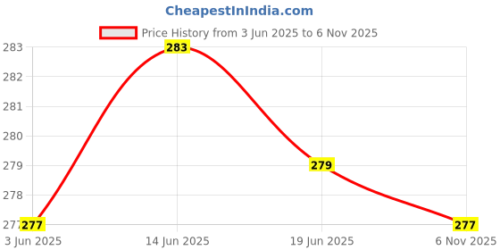 flipkart.com bazler Men Shapewear bazler Price History Graph from 3 Jun 2025 to 6 Nov 2025