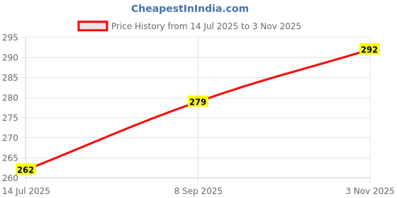 flipkart.com bazler Men Shapewear bazler Price History Graph from 14 Jul 2025 to 3 Nov 2025