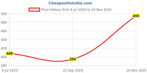 flipkart.com bazler Men Shapewear bazler Price History Graph from 6 Jul 2025 to 10 Nov 2025