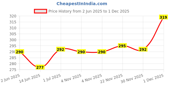 flipkart.com bazler Men Shapewear bazler Price History Graph from 2 Jun 2025 to 1 Dec 2025