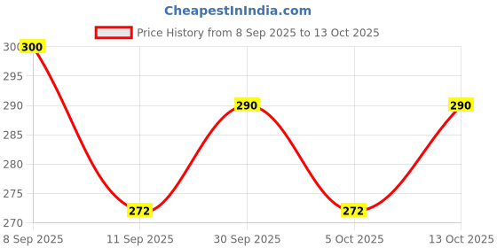 flipkart.com bazler Men Shapewear bazler Price History Graph from 8 Sep 2025 to 13 Oct 2025