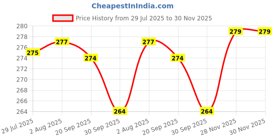 flipkart.com bazler Men Shapewear bazler Price History Graph from 29 Jul 2025 to 29 Nov 2025