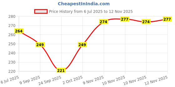 flipkart.com bazler Men, Women, Unisex Shapewear bazler Price History Graph from 6 Jul 2025 to 10 Nov 2025
