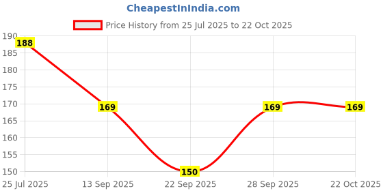 flipkart.com bazler Men, Women, Unisex Shapewear bazler Price History Graph from 25 Jul 2025 to 22 Oct 2025