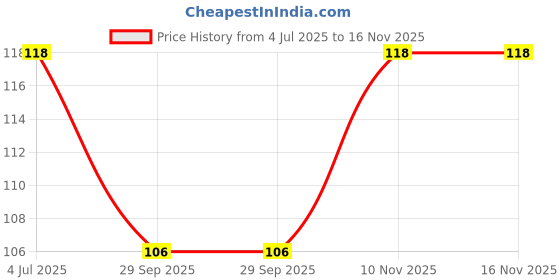 flipkart.com bazler Women Solid Ankle Length bazler Price History Graph from 4 Jul 2025 to 16 Nov 2025
