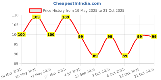 flipkart.com bazler Women Solid Ankle Length bazler Price History Graph from 19 May 2025 to 21 Oct 2025