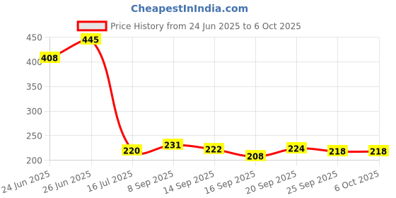flipkart.com bazooka 3 Layer Book Shelf for Home Library Multipurpose Storage Organizer Rack Stand Metal Open Book Shelf bazooka Price History Graph from 24 Jun 2025 to 5 Oct 2025