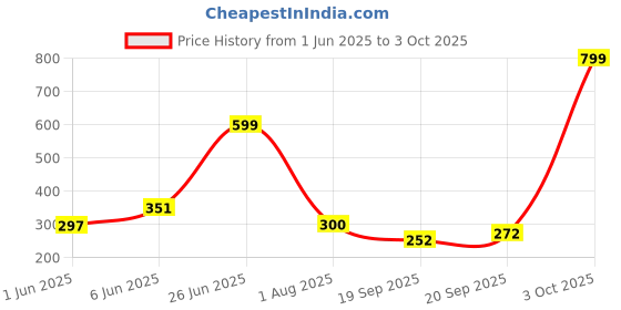 flipkart.com bazooka 5 Layer Book Shelf for Home Library Multipurpose Storage Organizer Rack Stand Metal Open Book Shelf bazooka Price History Graph from 1 Jun 2025 to 3 Oct 2025