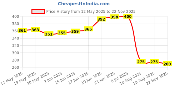 flipkart.com bazooka Metal Plastic Foldable Carrom Small Stool For Indoor & Outdoor, Mini Stool Carrom Stand bazooka Price History Graph from 12 May 2025 to 22 Nov 2025