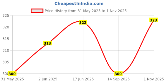 flipkart.com bazuki Car Air Purifier with Rose fragrance Portable Car Air Purifier bazuki Price History Graph from 31 May 2025 to 1 Nov 2025