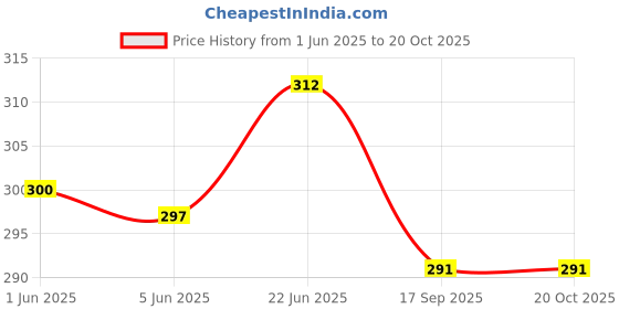 flipkart.com bazuki car perfume with lavender fragrance Portable Car Air Purifier bazuki Price History Graph from 1 Jun 2025 to 20 Oct 2025