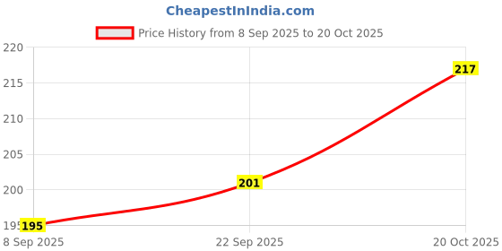 flipkart.com bazz 1 Bicycle Brake Disk bazz Price History Graph from 8 Sep 2025 to 20 Oct 2025