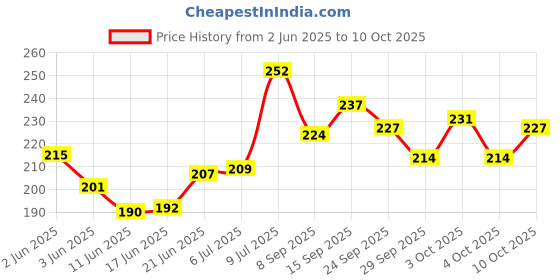 flipkart.com bazz Cycle clutch lever set with clutch wire set and brake shoes Bicycle Brake Disk bazz Price History Graph from 2 Jun 2025 to 10 Oct 2025