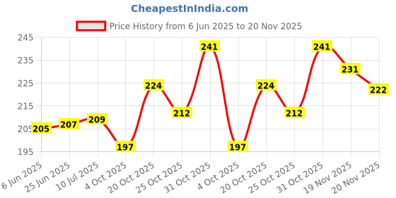 flipkart.com bazz Cycle handle grip and foot rest set Bicycle Handle Grip bazz Price History Graph from 6 Jun 2025 to 20 Nov 2025