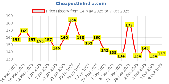 flipkart.com bazz Cycle pedal set Pedal bazz Price History Graph from 14 May 2025 to 9 Oct 2025