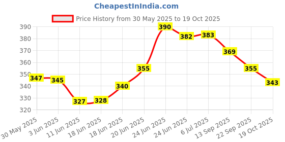 flipkart.com bazz Cycle power brake set with clutch lever and wire set Bicycle Brake Disk bazz Price History Graph from 30 May 2025 to 19 Oct 2025