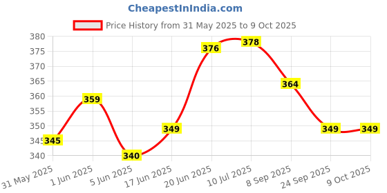 flipkart.com bazz Cycle power brake with clutch wire set and pedal set Bicycle Brake Disk bazz Price History Graph from 31 May 2025 to 7 Oct 2025