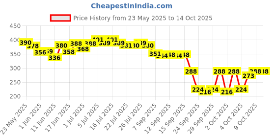 flipkart.com bazz Cycle power brake+Lever+Wire Set Bicycle Brake Disk bazz Price History Graph from 23 May 2025 to 13 Oct 2025