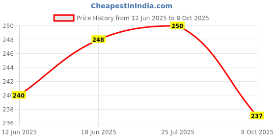 flipkart.com bazz Cycle power clutch lever set with wire set and brake shoes Bicycle Brake Disk bazz Price History Graph from 12 Jun 2025 to 8 Oct 2025
