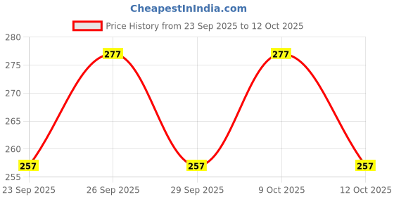 flipkart.com bazz V SL T Bicycle Brake Disk bazz Price History Graph from 23 Sep 2025 to 12 Oct 2025
