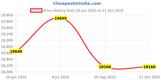 flipkart.com su-kam Bazzooka++TT16536 +Falcon 1100 Pure Sine wave Tubular Inverter Battery su-kam Price History Graph from 20 Jun 2025 to 21 Oct 2025