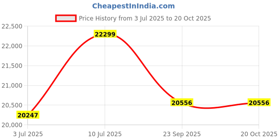 flipkart.com su-kam Bazzooka++TT18036 +Falcon 1100 Pure Sine wave Tubular Inverter Battery su-kam Price History Graph from 3 Jul 2025 to 19 Oct 2025