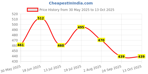 flipkart.com battlekid BB 105 BIGBANG PEGASIS F:D Metal series Bey set with Launcher Attack type battlekid Price History Graph from 30 May 2025 to 12 Oct 2025