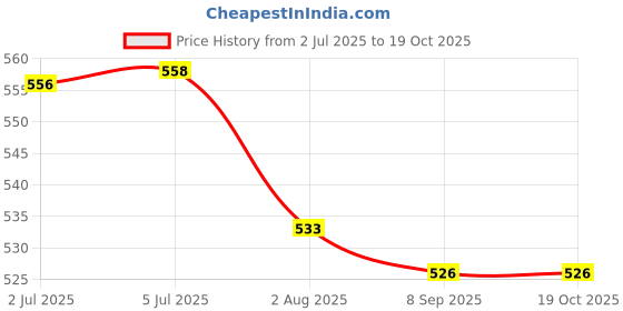 flipkart.com bladeking beys BB-108 L-Drago Destructor F:S Metal Fusion set + pull rule launcher +storage Box bladeking beys Price History Graph from 2 Jul 2025 to 19 Oct 2025