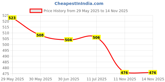 flipkart.com bladeking beys BB-113 Scythe Kronos T125EDS Metal Fusion set +pull rule launcher + storage Box bladeking beys Price History Graph from 29 May 2025 to 14 Nov 2025