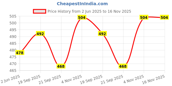 flipkart.com battlekid BB 114 VARIERS D:D Metal Series Bey set With Launcher battlekid Price History Graph from 2 Jun 2025 to 16 Nov 2025