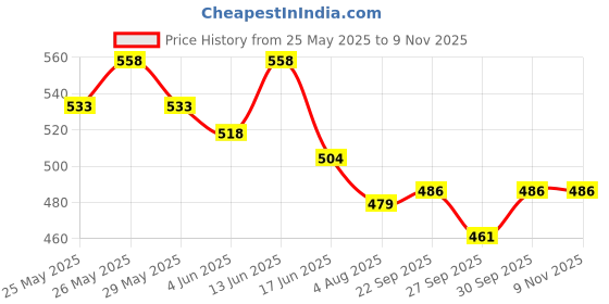 flipkart.com bladeking beys BB-117 Blitz Striker 100RSF Metal Fusion set + pull rule launcher + storage Box bladeking beys Price History Graph from 25 May 2025 to 9 Nov 2025