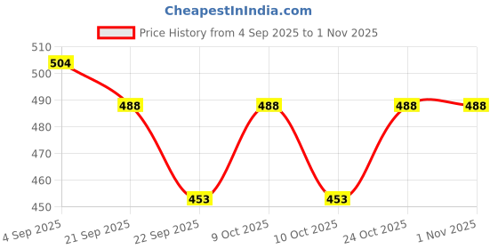 flipkart.com battlekid BB-122 Diablo Nemesis X:D Metal fury Bey Set with Pull Launcher battlekid Price History Graph from 4 Sep 2025 to 31 Oct 2025