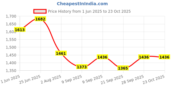 flipkart.com swingish BB-600 Magic Car Gudda (Black) BB-600 Magic Car Gudda (Black) Tricycle swingish Price History Graph from 1 Jun 2025 to 23 Oct 2025