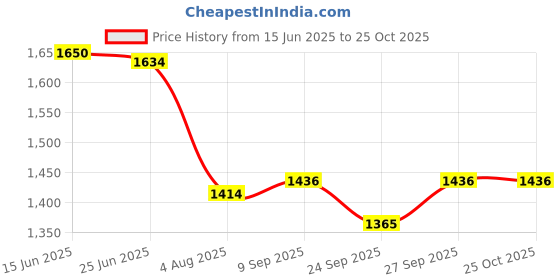 flipkart.com swingish BB-600 Magic Car Gudda (SKYBLUE) BB-600 Magic Car Gudda (SKYBLUE) Tricycle swingish Price History Graph from 15 Jun 2025 to 24 Oct 2025